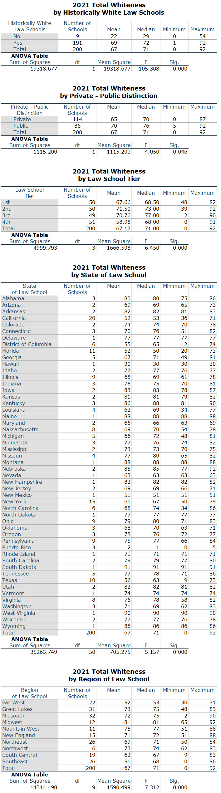 TWLS TotalWHitenessbyVariables